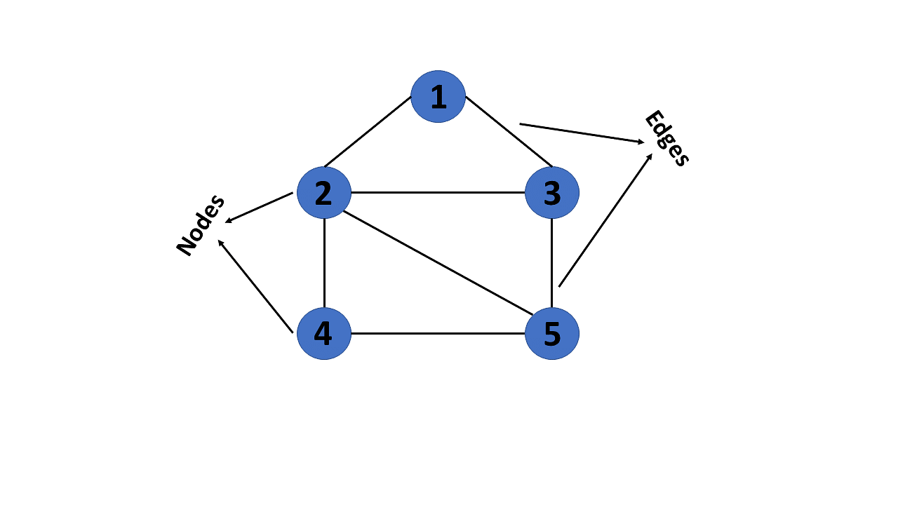 graph representation of data